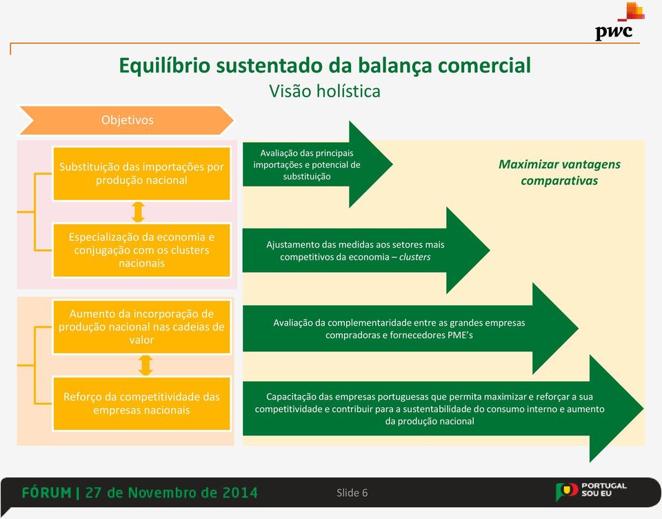 incorporação de produção nacional nas cadeias de valor Avaliação da complementaridade entre as grandes empresas compradoras e fornecedores PME s Reforço da competitividade das empresas