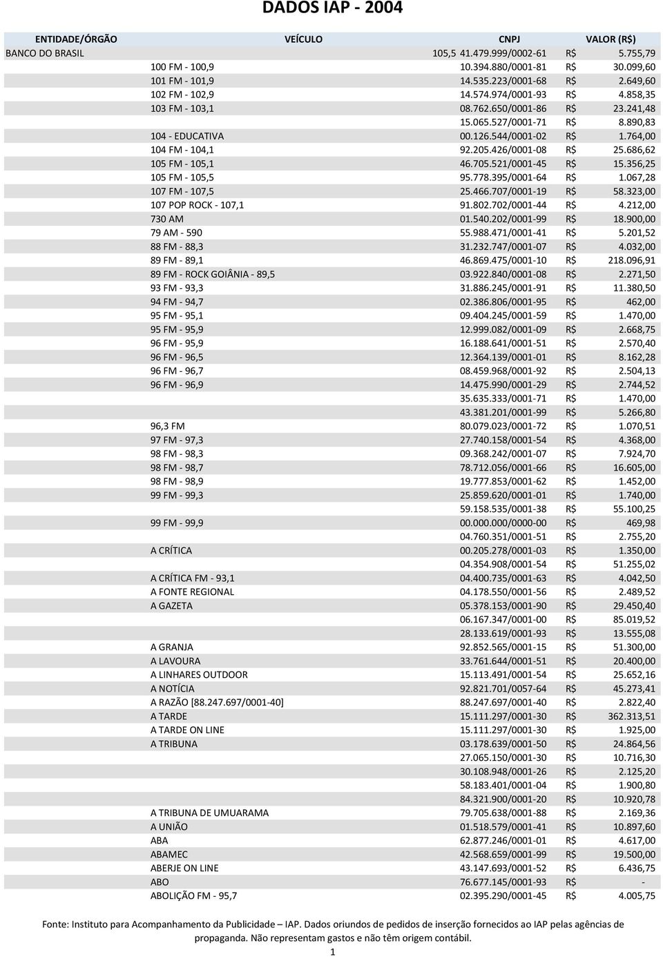 705.521/0001-45 R$ 15.356,25 105 FM - 105,5 95.778.395/0001-64 R$ 1.067,28 107 FM - 107,5 25.466.707/0001-19 R$ 58.323,00 107 POP ROCK - 107,1 91.802.702/0001-44 R$ 4.212,00 730 AM 01.540.