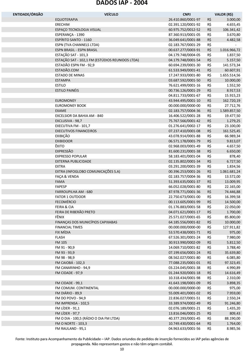 748/0004-05 R$ 1.837,50 ESTAÇÃO SAT - 102,1 FM (ESTÚDIOS REUNIDOS LTDA) 04.179.748/0001-54 R$ 5.157,50 ESTADÃO ESPN FM - 92,9 60.694.239/0001-30 R$ 141.573,34 ESTADÃO.COM 61.533.949/0001-41 R$ 60.