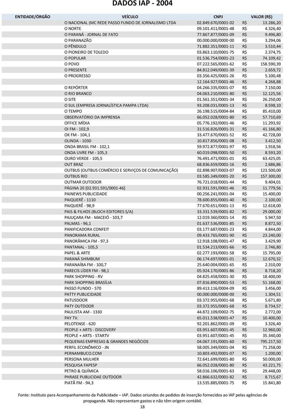 049/0001-39 R$ 2.659,72 O PROGRESSO 03.356.425/0001-26 R$ 5.100,48 12.164.927/0001-46 R$ 4.268,88 O REPÓRTER 04.266.335/0001-07 R$ 7.150,00 O RIO BRANCO 04.063.210/0001-80 R$ 12.125,56 O SITE 01.561.