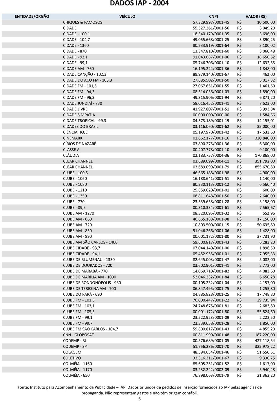 224/0001-36 R$ 1.848,00 CIDADE CANÇÃO - 102,3 89.979.140/0001-67 R$ 462,00 CIDADE DO AÇO FM - 103,3 27.685.502/0001-50 R$ 5.017,32 CIDADE FM - 101,5 27.067.651/0001-55 R$ 1.461,60 CIDADE FM - 94,3 08.