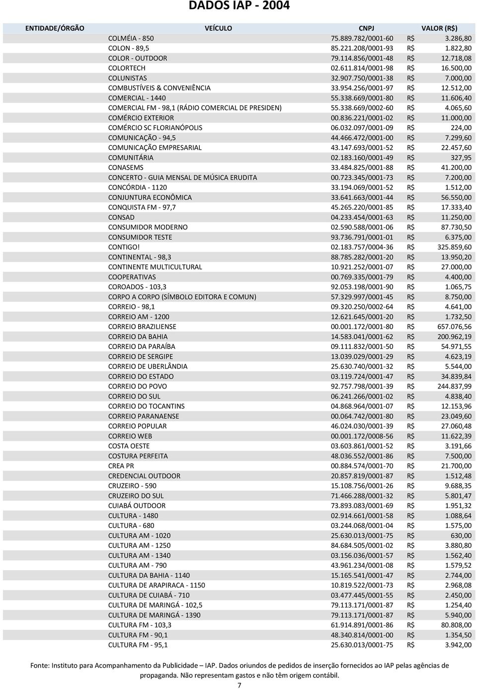 065,60 COMÉRCIO EXTERIOR 00.836.221/0001-02 R$ 11.000,00 COMÉRCIO SC FLORIANÓPOLIS 06.032.097/0001-09 R$ 224,00 COMUNICAÇÃO - 94,5 44.466.472/0001-00 R$ 7.299,60 COMUNICAÇÃO EMPRESARIAL 43.147.