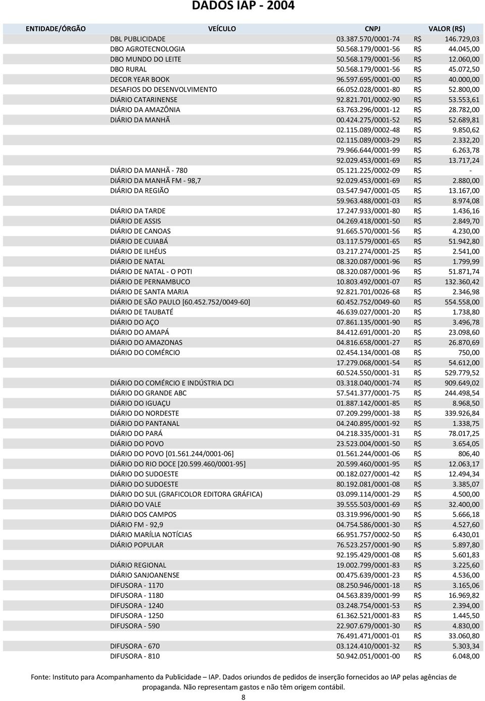 296/0001-12 R$ 28.782,00 DIÁRIO DA MANHÃ 00.424.275/0001-52 R$ 52.689,81 02.115.089/0002-48 R$ 9.850,62 02.115.089/0003-29 R$ 2.332,20 79.966.644/0001-99 R$ 6.263,78 92.029.453/0001-69 R$ 13.