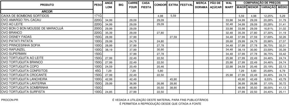 FADAS 150G 28,99 37,99 27,59 34,48 37,99 27,59 37,69% 32,26 OVO PATATI PATATA 100G 29,99 24,79 24,80 28,68 29,99 24,79 20,98% 27,07 OVO PRINCESINHA SOFIA 100G 28,99 37,99 27,78 34,48 37,99 27,78