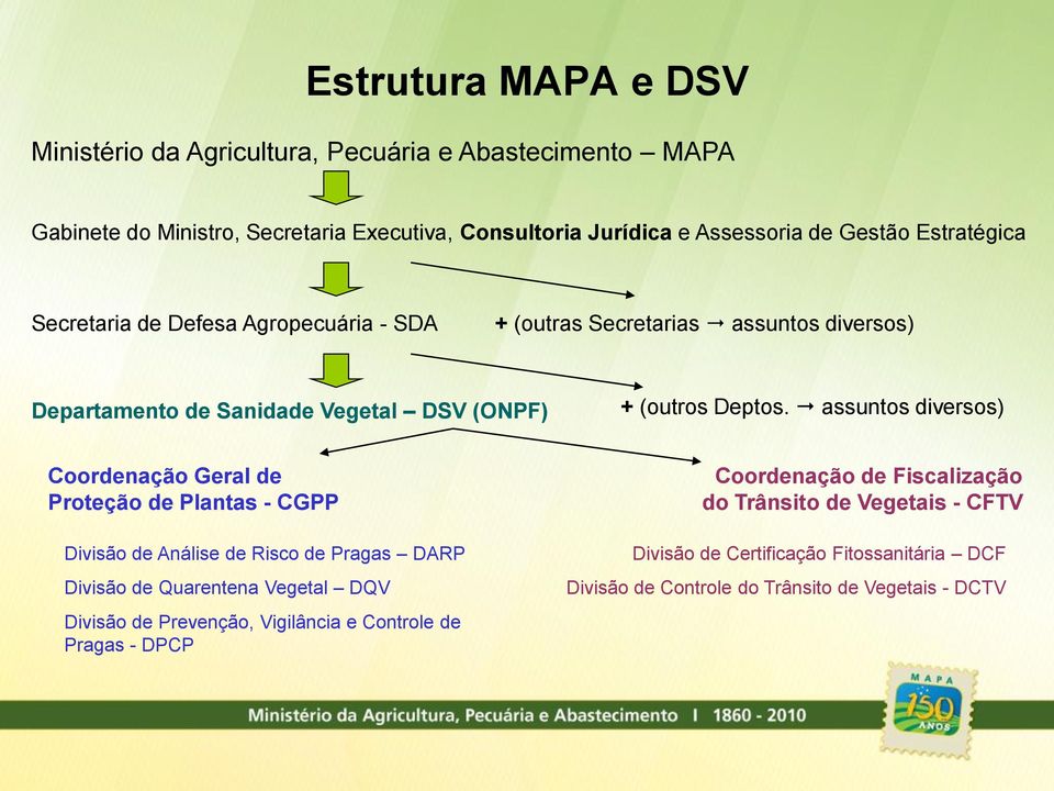 assuntos diversos) Coordenação Geral de Proteção de Plantas - CGPP Divisão de Análise de Risco de Pragas DARP Divisão de Quarentena Vegetal DQV Divisão de Prevenção,