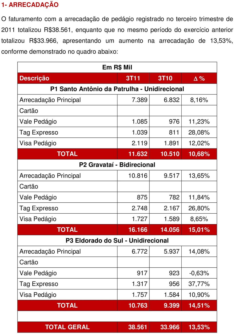 389 6.832 8,16% Cartão Vale Pedágio 1.085 976 11,23% Tag Expresso 1.039 811 28,08% Visa Pedágio 2.119 1.891 12,02% TOTAL 11.632 10.510 10,68% P2 Gravataí - Bidirecional Arrecadação Principal 10.816 9.