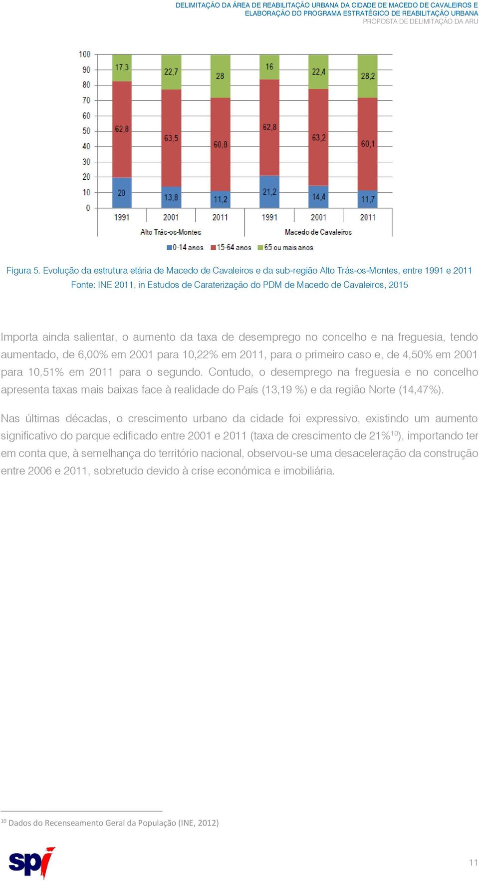 ainda salientar, o aumento da taxa de desemprego no concelho e na freguesia, tendo aumentado, de 6,00% em 2001 para 10,22% em 2011, para o primeiro caso e, de 4,50% em 2001 para 10,51% em 2011 para o