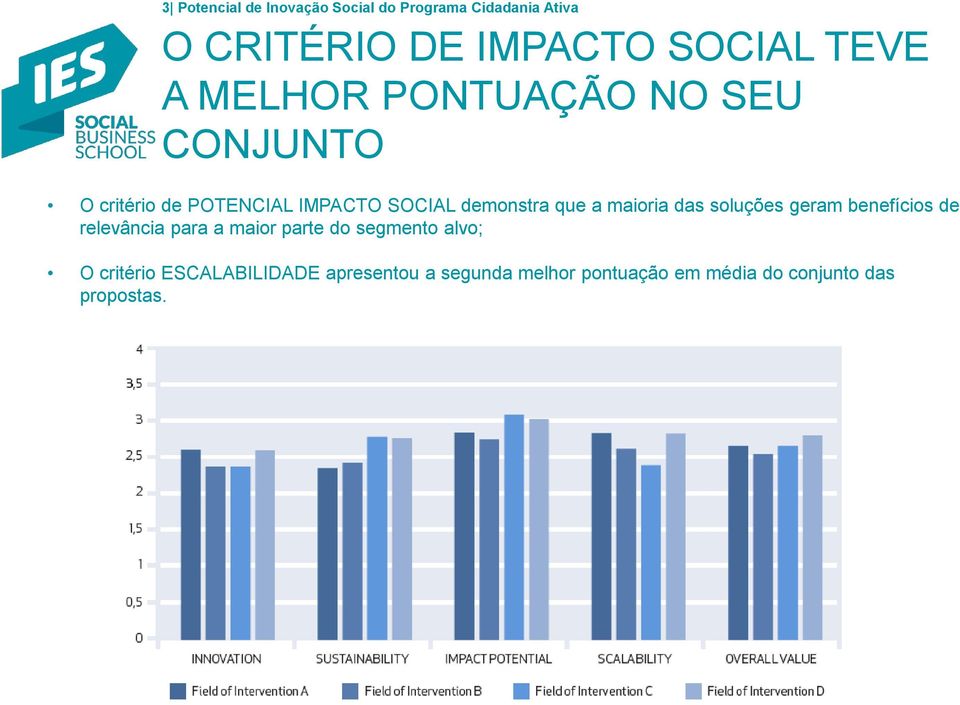 maioria das soluções geram benefícios de relevância para a maior parte do segmento alvo; O