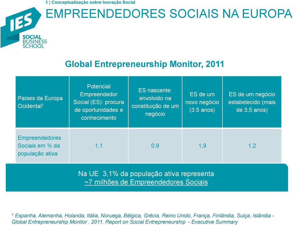 5 anos) ES de um negócio estabelecido (mais de 3,5 anos) Empreendedores Sociais em % da população ativa 1,1 0,9 1,9 1,2 Na UE 3,1% da população ativa representa ~7 milhões de
