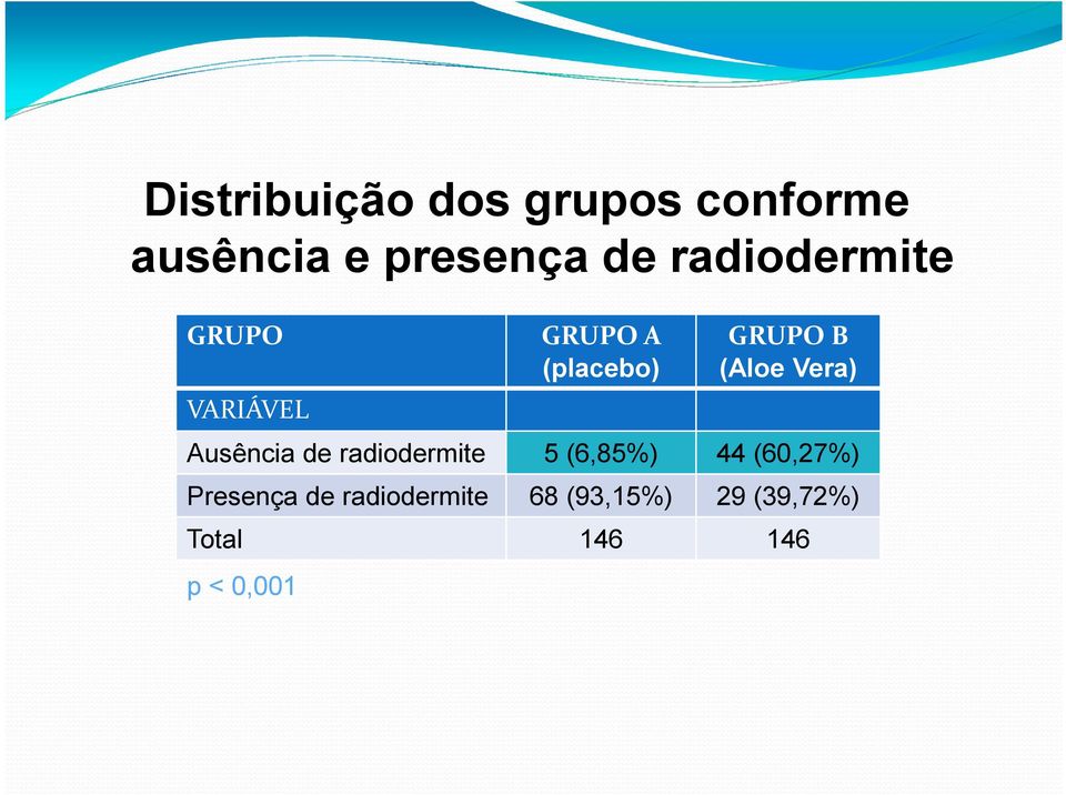 Vera) Ausência de radiodermite 5 (6,85%) 44 (60,27%)