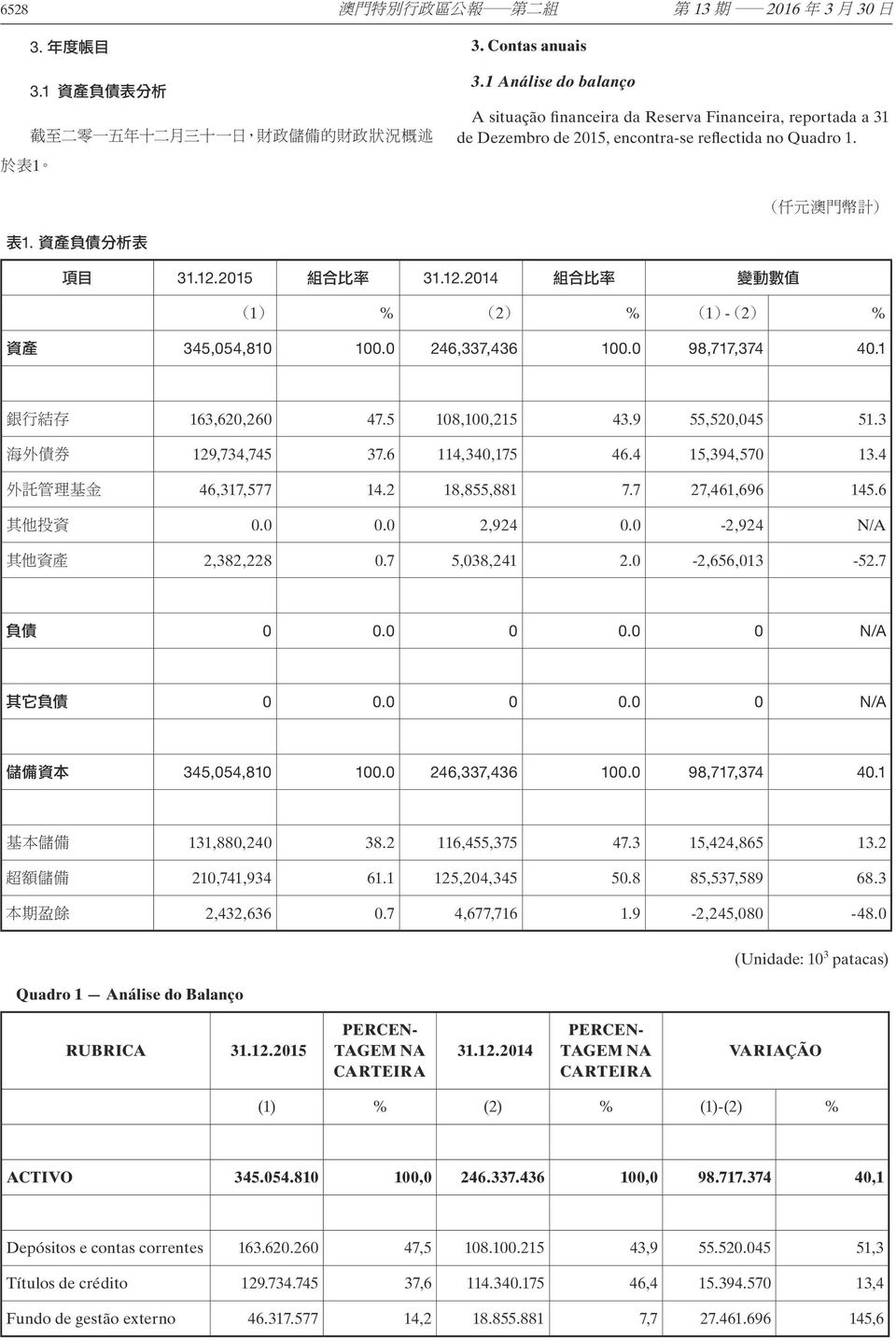 2015 組 合 比 率 31.12.2014 組 合 比 率 變 動 數 值 1 % 2 % 1-2 % 資 產 345,054,810 100.0 246,337,436 100.0 98,717,374 40.1 163,620,260 47.5 108,100,215 43.9 55,520,045 51.3 129,734,745 37.6 114,340,175 46.