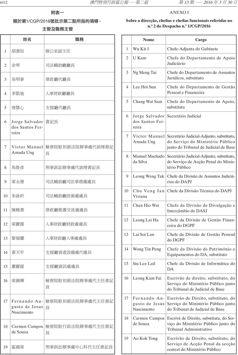 Ng Meng Tai Chefe do Departamento de Assuntos Jurídicos, substituto 4 Lee Hoi Sun Chefe do Departamento de Gestão Pessoal e Financeira 5 Chang Wai Sam Chefe do Departamento de Apoio, substituta 6