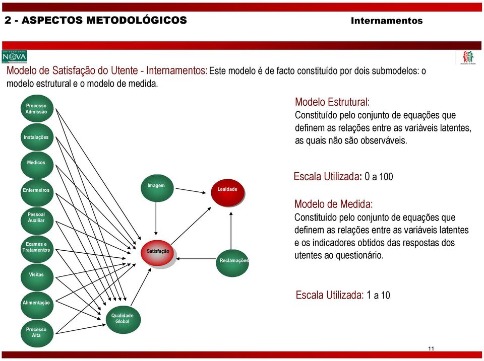 Médicos Enfermeiros Pessoal Auxiliar Exames e Tratamentos Imagem Satisfação Lealdade Reclamações Escala Utilizada: 0 a 100 Modelo de Medida: Constituído pelo conjunto de equações que