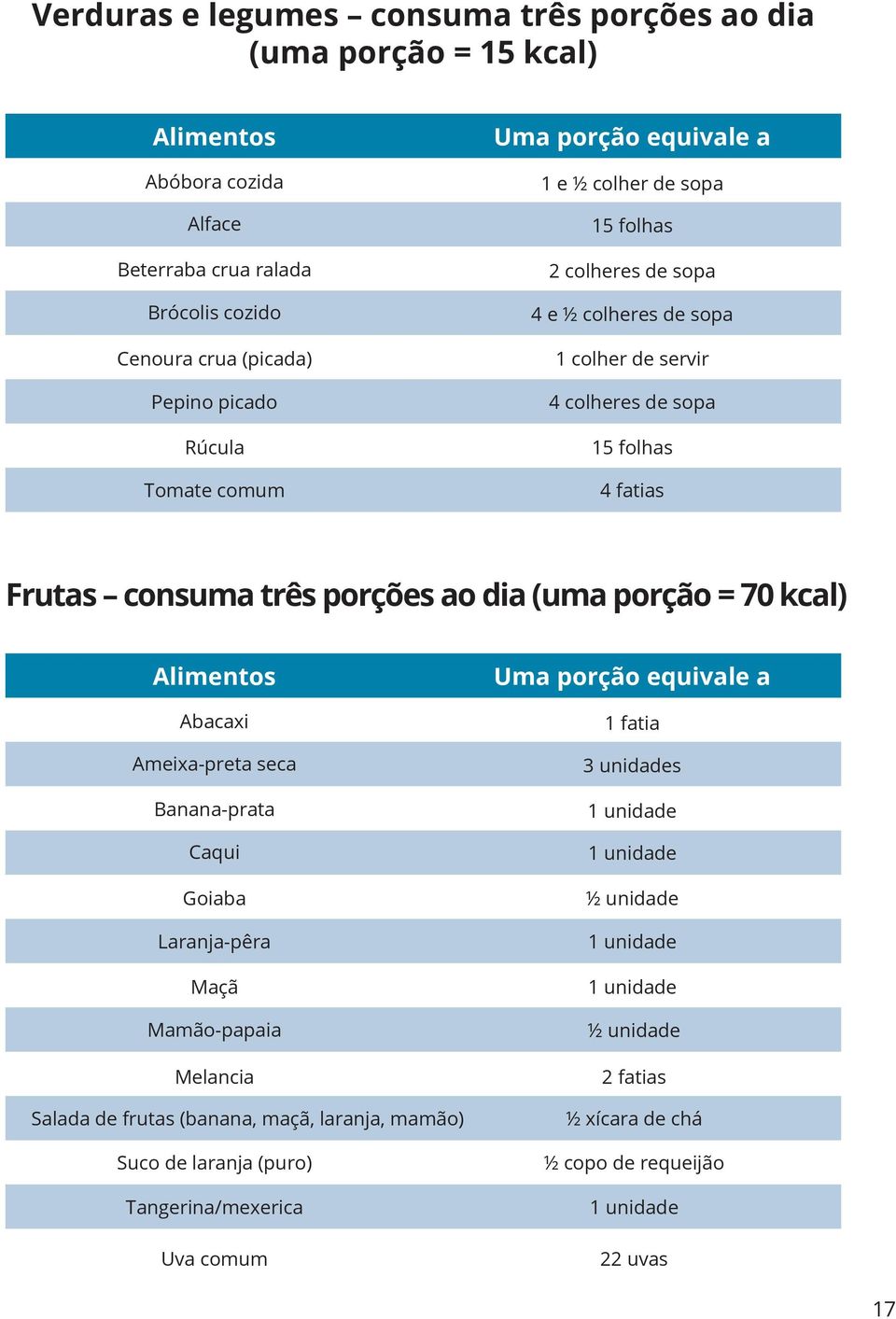 (uma porção = 70 kcal) Alimentos Abacaxi Ameixa-preta seca Banana-prata Caqui Goiaba Laranja-pêra Maçã Mamão-papaia Melancia Salada de frutas (banana, maçã, laranja, mamão) Suco de laranja