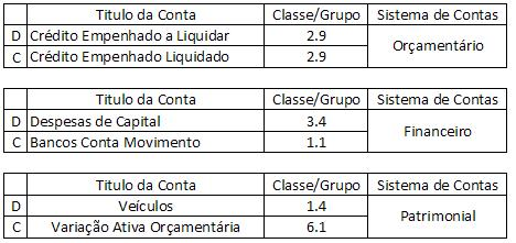 34 No momento de aquisição não ocorre nenhum impacto no resultado da entidade, pois esse veículo irá servir a vários ciclos operacionais, não sendo coerente apropriar toda a sua despesa patrimonial