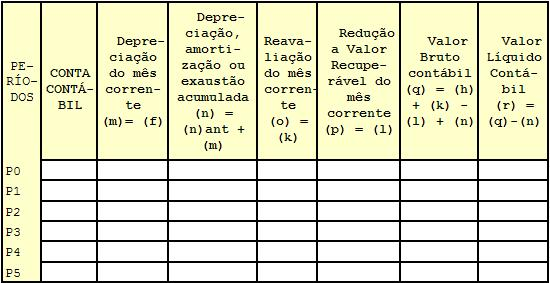 Obs: O Período P0 corresponde ao momento em que o bem foi registrado no sistema Neste momento, o bem ainda não sofreu depreciação, amortização, exaustão, redução a valor recuperável ou reavaliação