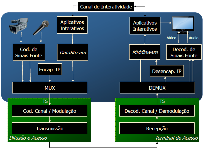 Os dados necessitam ser codificados para que possam ser transmitidos por este mesmo canal, desde um operador até as residências. 1.1 Etapas de Transmissão Figura B.