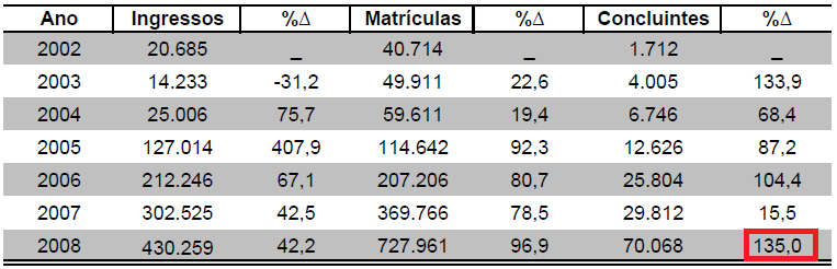 149 Quantidade de cursos na Educação a Distância Brasil 2002 2008 Ano de 2002 1000 500 46 52 107 189 349 408 647 Ano de 2003 Ano de 2004 Ano de 2005 Ano de 2006 0 Quantidade de Cursos Ano de 2007 Ano