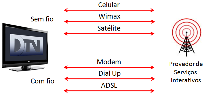 43 Conter um modem interno que pode ser conectado à linha telefônica, tanto para prover o canal de retorno dos serviços interativos como para enviar estatísticas dos usuários para o operador do
