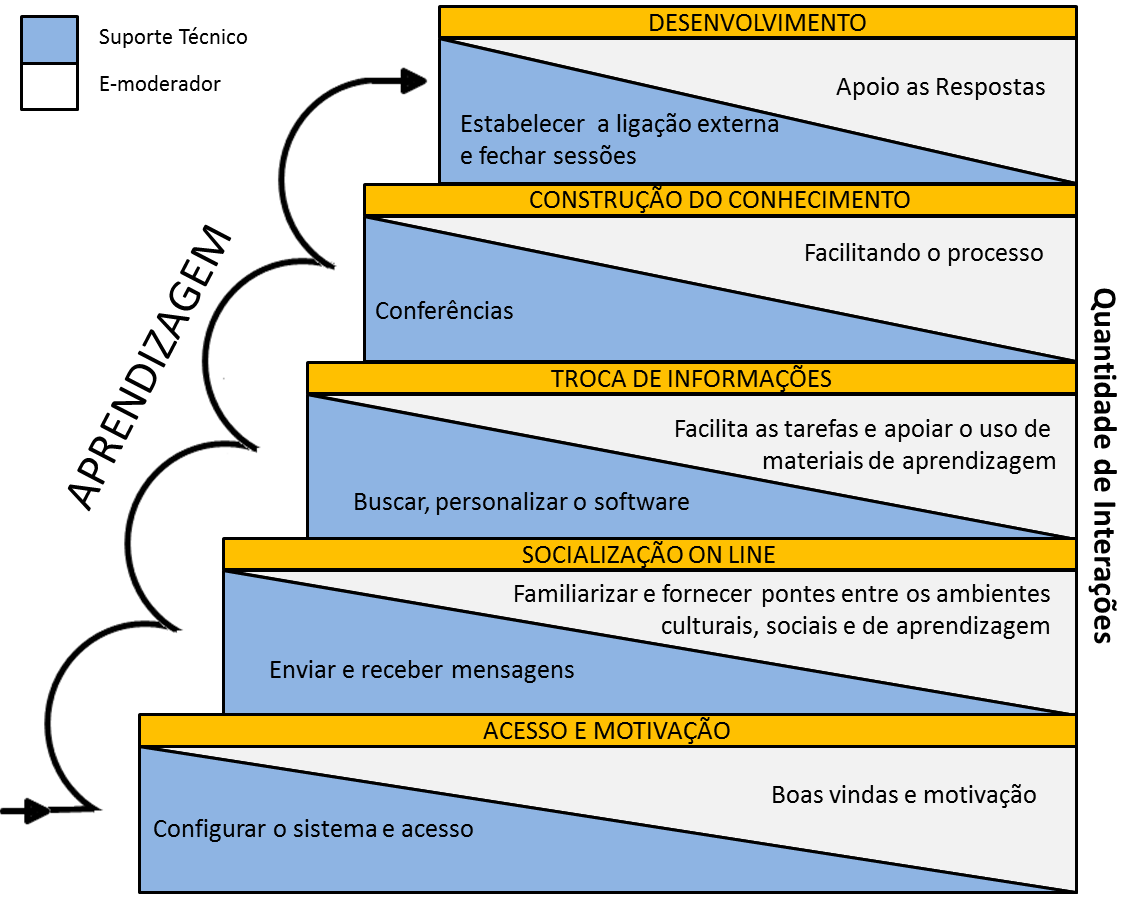 68 3.6.1 Modelo de Cinco Etapas Dentre os modelos defendidos sobre a implementação das atividades em AVA, o mais referenciado na literatura é o modelo de cinco etapas proposto por Gilly Salmon (2002).