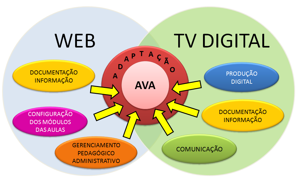 74 Figura 25: Eixos que definem a arquitetura de um AVA com adaptação para Tv Digital Documentação e informação: permitem apresentar as informações institucionais do curso, veicular conteúdos e