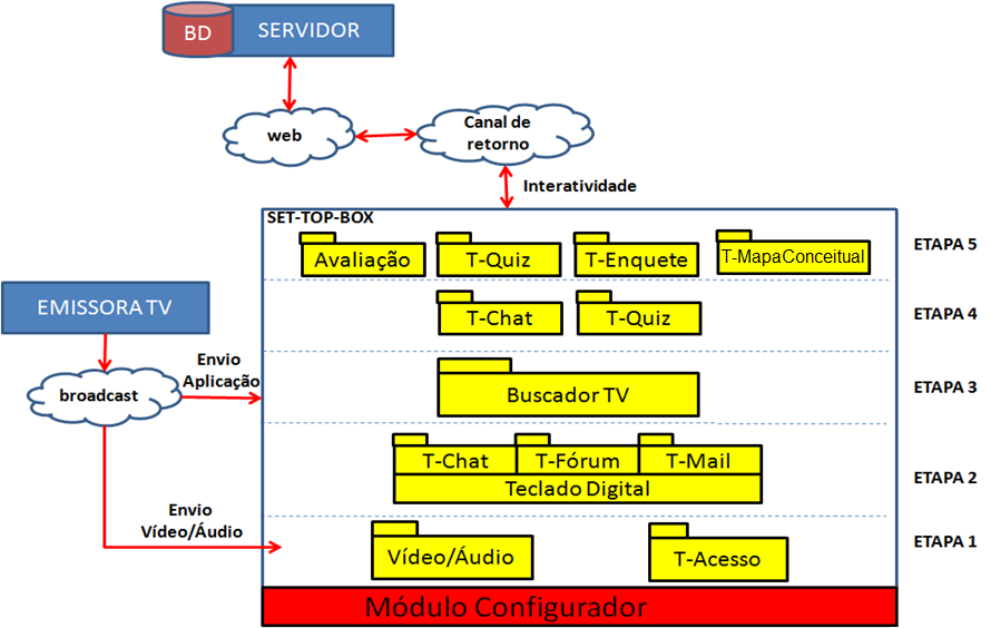 83 geral do modelo. O modelo proposto continua a seguir as cinco etapas desenvolvidas para o modelo de Salmon(2002).