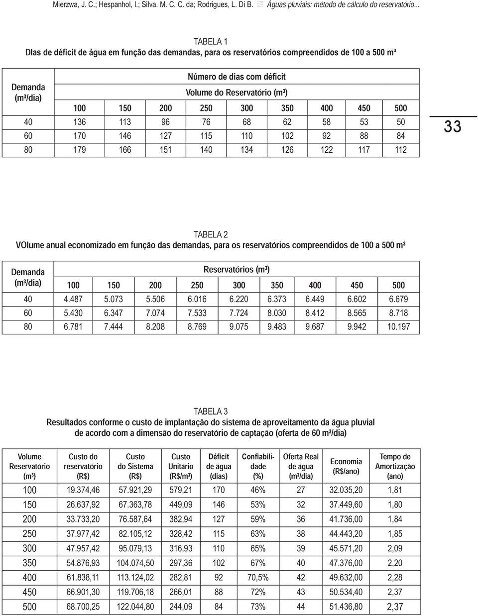 112 33 TABELA 2 VOlume anual economizado em função das demandas, para os reservatórios compreendidos de 100 a 500 m³ Demanda (m³/dia) Reservatórios (m³) 100 150 200 250 300 350 400 450 500 40 4.487 5.