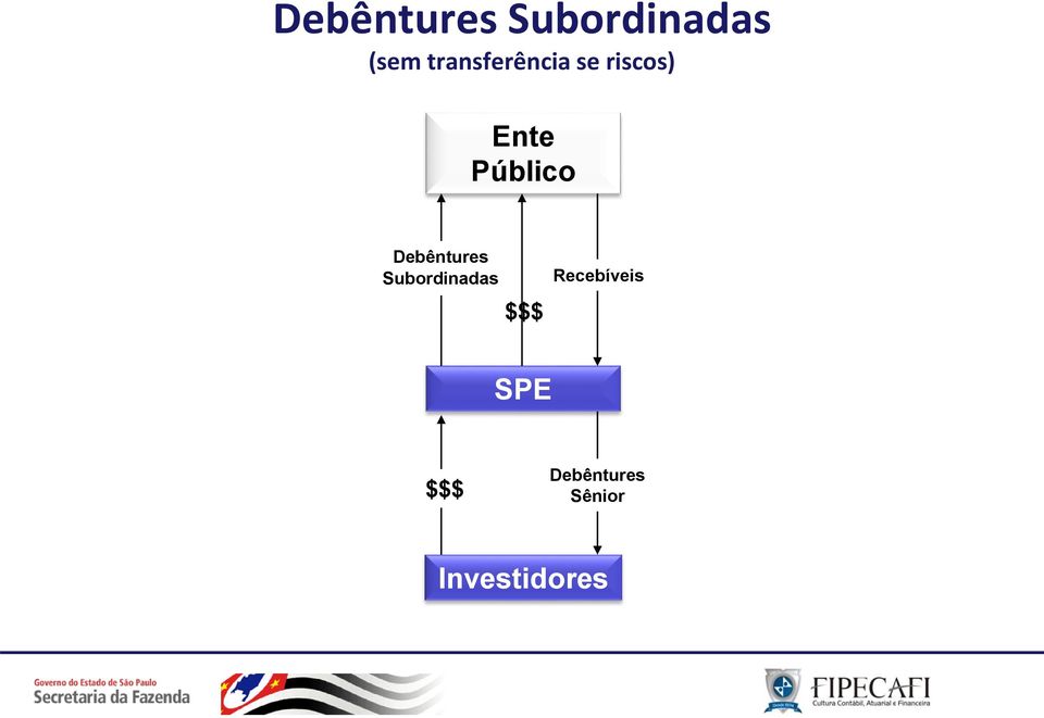 Público Debêntures Subordinadas $$$