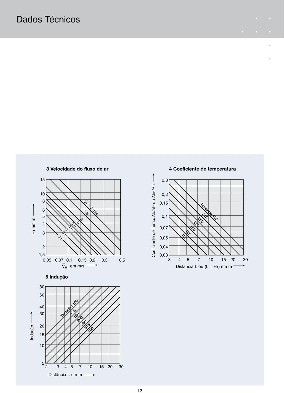 tz/ tz 0,1 0,07 0,05 0,04 Tamanho 400 315 250 200 160 125 100 0,03 3 4 5 7 10 15 20 30 Distância ou ( + H1) em m 5