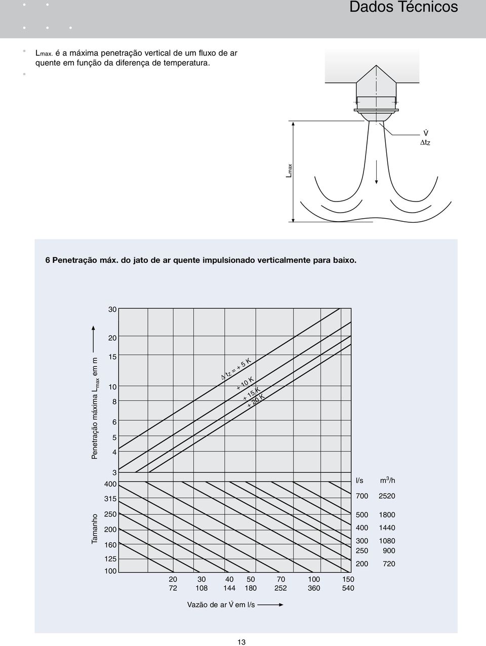 30 20 Tamanho Penetração máxima max em m 15 10 8 6 5 4 3 400 315 250 200 160 125 100 t Z = + 5 K + 10 K 20 30 40