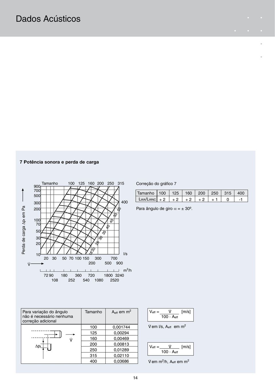 2520 15 20 25 30 35 40 45 50 55 400 Correção do gráfico 7 Tamanho 100 125 160 200 250 315 400 WA/WNC + 2 + 2 + 2 + 2 + 1 0-1 Para ângulo de giro α = ± 30º.