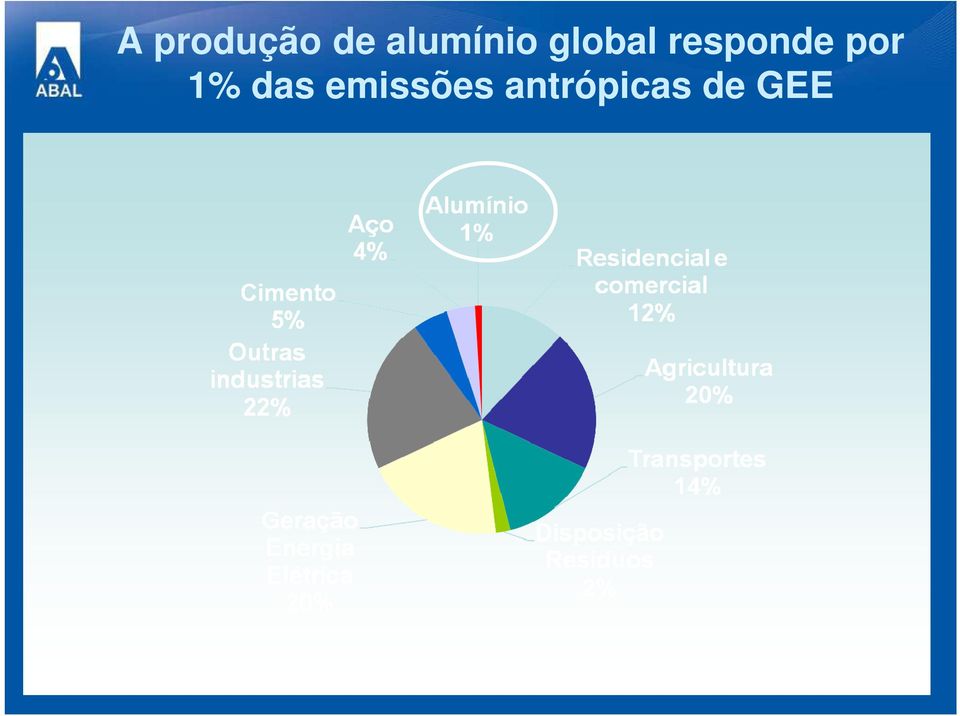 antrópicas de GEE Fonte: