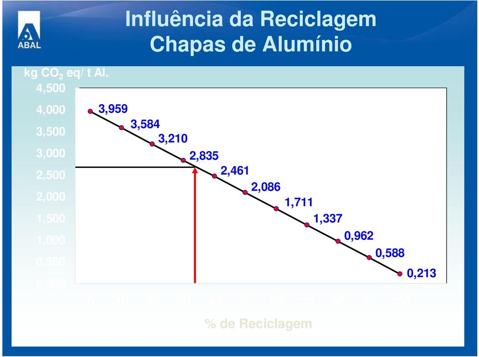 Influência da Reciclagem Chapas de Alumínio 3,959 3,584