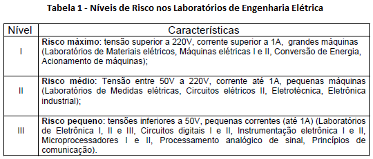 CAPÍTULO X DAS NORMAS DE SEGURANÇA Art. 22º. Conforme análise, foram estabelecidos três níveis de risco para cada disciplina do laboratório de ensino. A Tabela 1 apresenta esta classificação. Art. 23º.