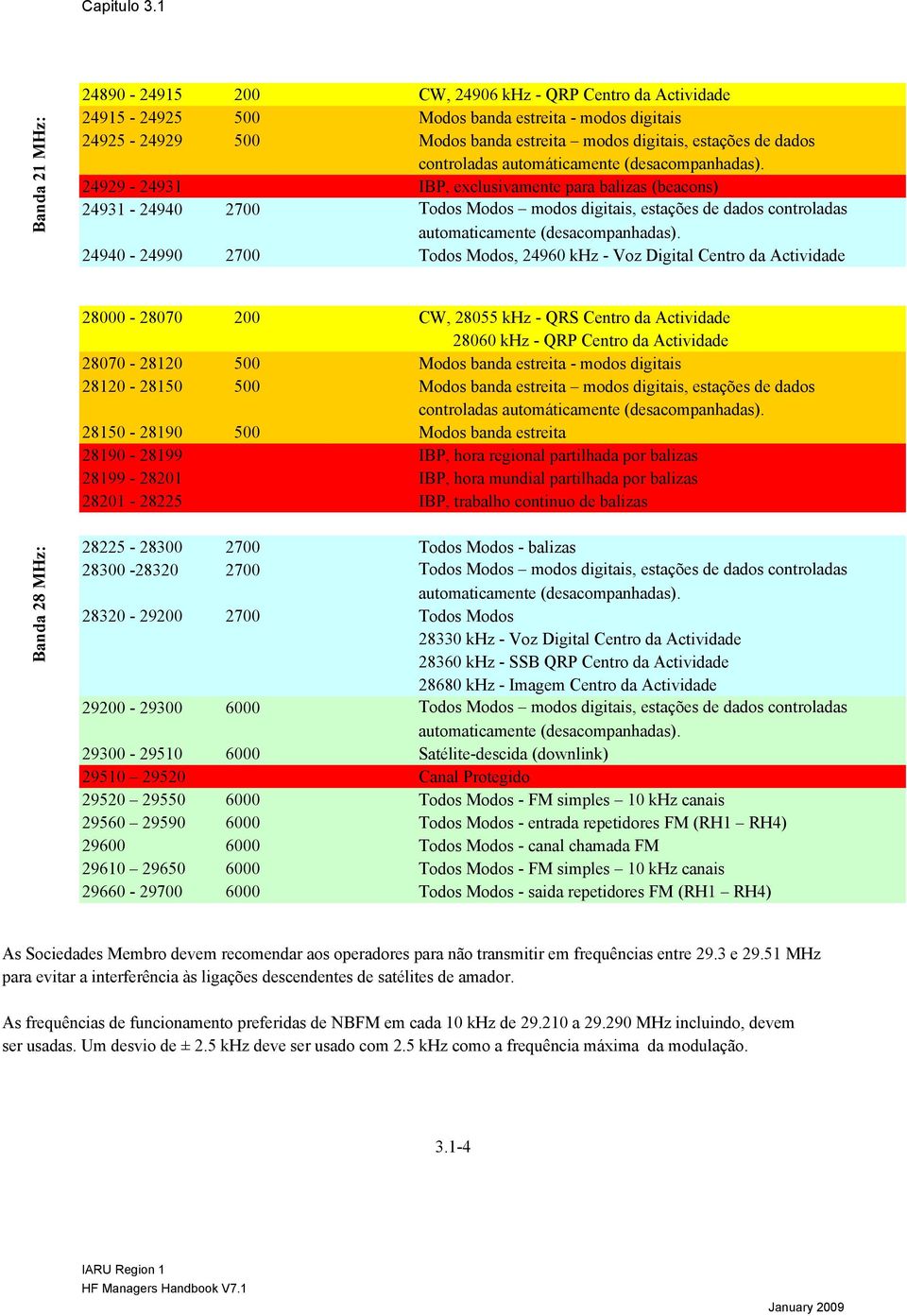 Actividade 28000-28070 200 CW, 28055 khz - QRS Centro da Actividade 28060 khz - QRP Centro da Actividade 28070-28120 500 Modos banda estreita - modos digitais 28120-28150 500 Modos banda estreita