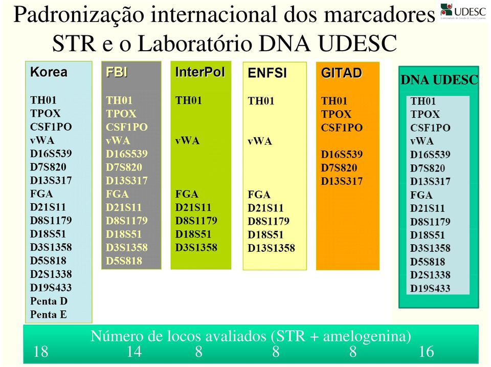 UDESC DNA UDESC Número de locos