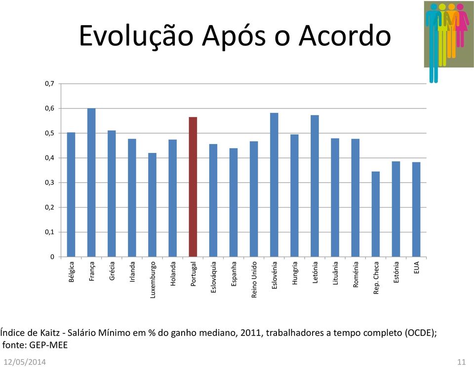 Checa Estónia EUA Evolução Após o Acordo 0,7 0,6 0,5 0,4 0,3 0,2 0,1 0 Índice de