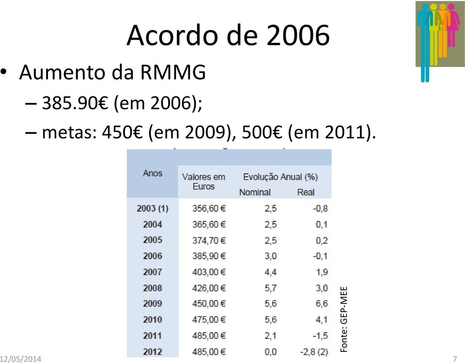 90 (em 2006); metas: 450 (em