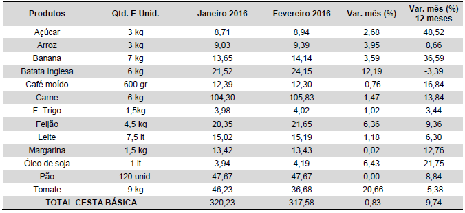 O grupo dos produtos alimentares possui a maior representatividade no total do Cesto de Produtos Básicos.