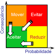 EXEMPLO- TRATAMENTO O gestor entendeu que este risco (financeiro e operacional) deve receber um tratamento; Qual? Alterar a probabilidade e a consequência para que se torne um risco aceitável.