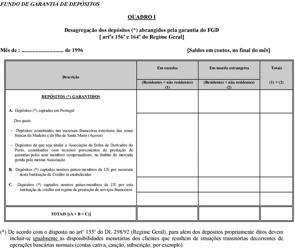 Depósitos (*) captados em Portugal Dos quais: - Depósitos constituídos nas sucursais financeiras exteriores das zonas francas da Madeira e da Ilha de Santa Maria (Açores) - Depósitos de que seja