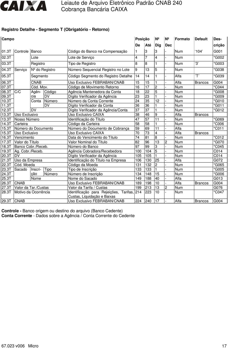 3T Segmento Código Segmento do Registro Detalhe 14 14 1 - Alfa T *G039 06.3T CNAB Uso Exclusivo FEBRABAN/CNAB 15 15 1 - Alfa Brancos G004 07.3T Cód. Mov.