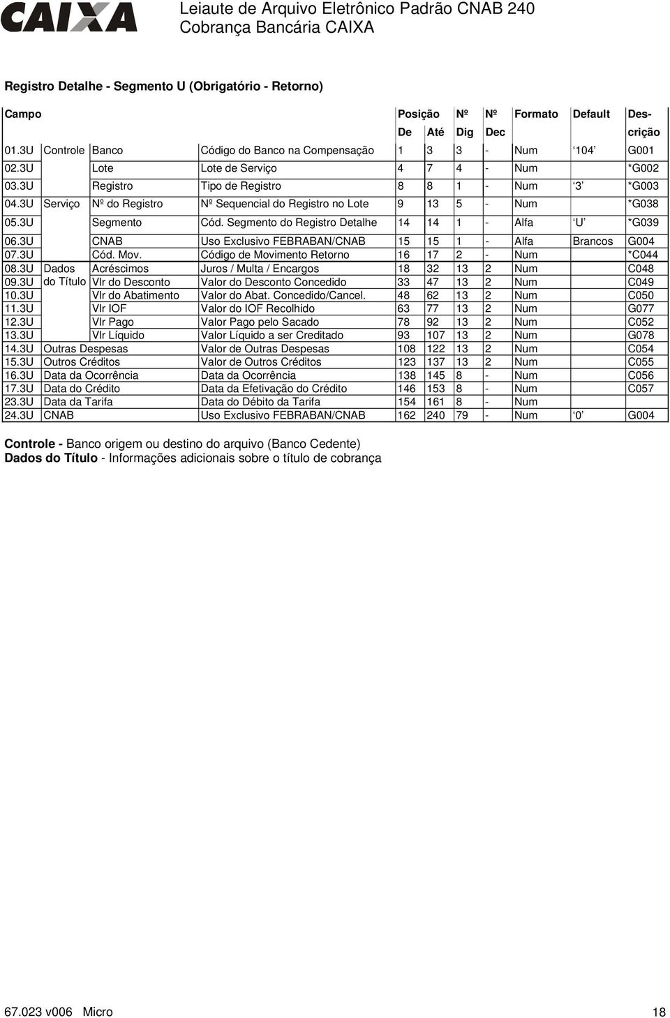 Segmento do Registro Detalhe 14 14 1 - Alfa U *G039 06.3U CNAB Uso Exclusivo FEBRABAN/CNAB 15 15 1 - Alfa Brancos G004 07.3U Cód. Mov. Código de Movimento Retorno 16 17 2 - Num *C044 08.
