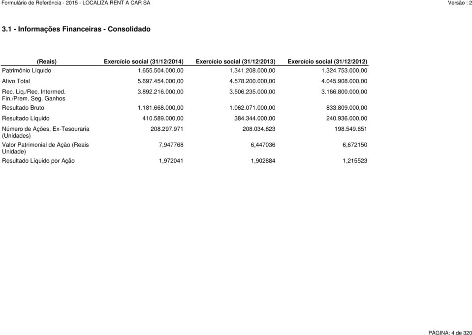 000,00 Ativo Total 5.697.454.000,00 4.578.200.000,00 4.045.908.000,00 Resultado Bruto 1.181.668.000,00 1.062.071.000,00 833.809.000,00 Resultado Líquido 410.589.000,00 384.344.