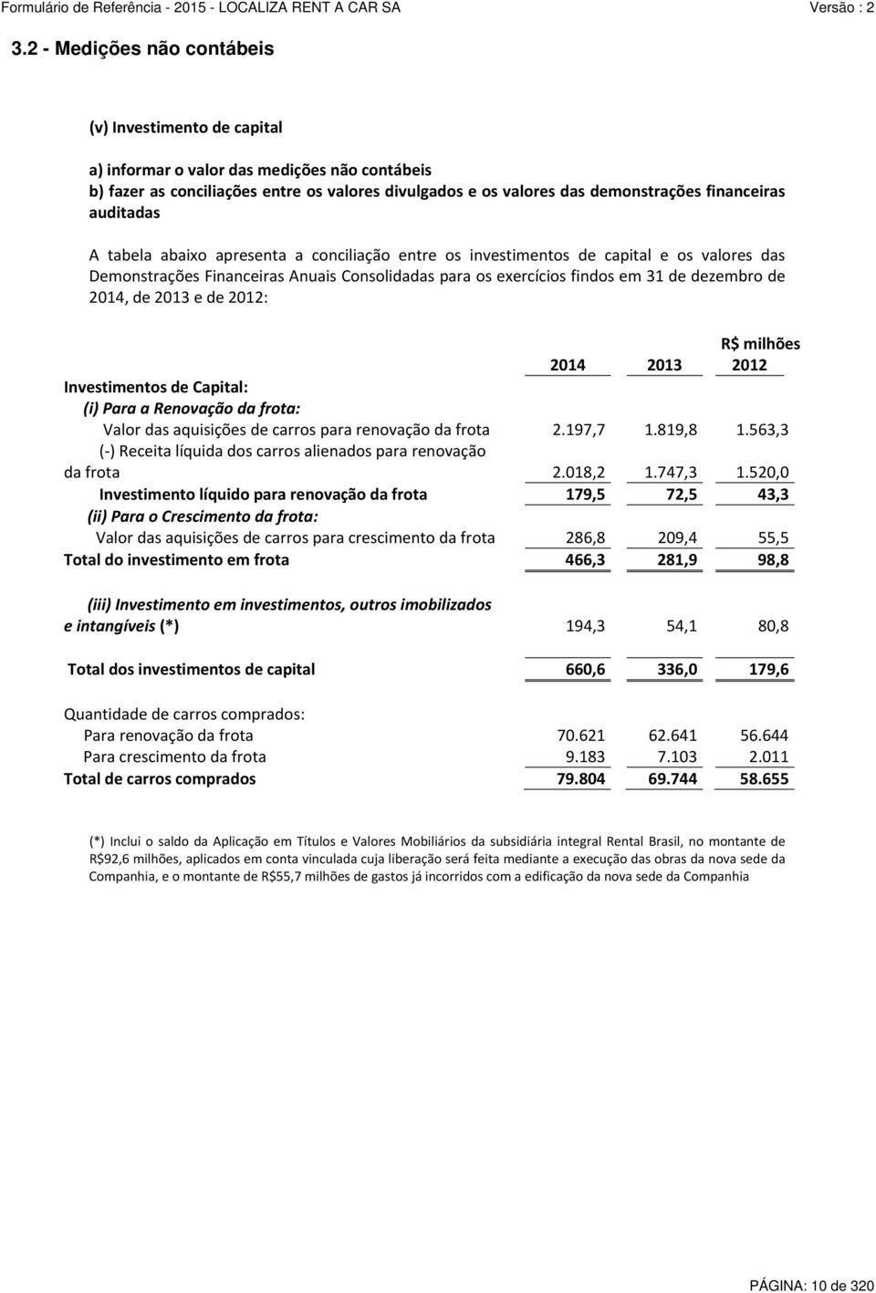 de 2013 e de 2012: R$ milhões 2014 2013 2012 Investimentos de Capital: (i) Para a Renovação da frota: Valor das aquisições de carros para renovação da frota 2.197,7 1.819,8 1.