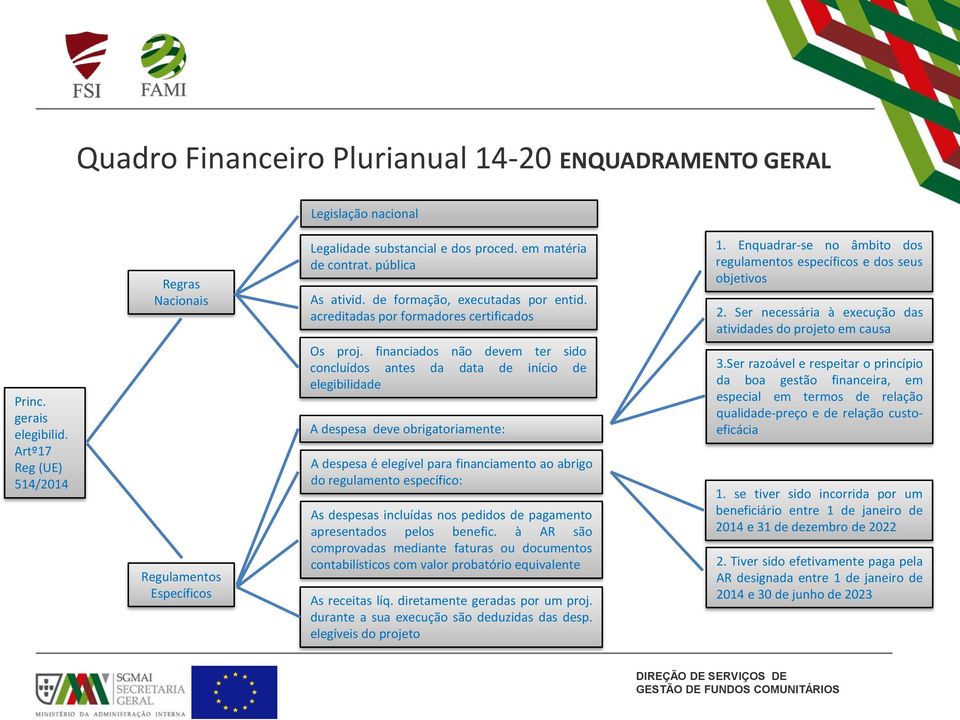 Ser necessária à execução das atividades do projeto em causa Princ. gerais elegibilid. Artº17 Reg (UE) 514/2014 Regulamentos Específicos Os proj.