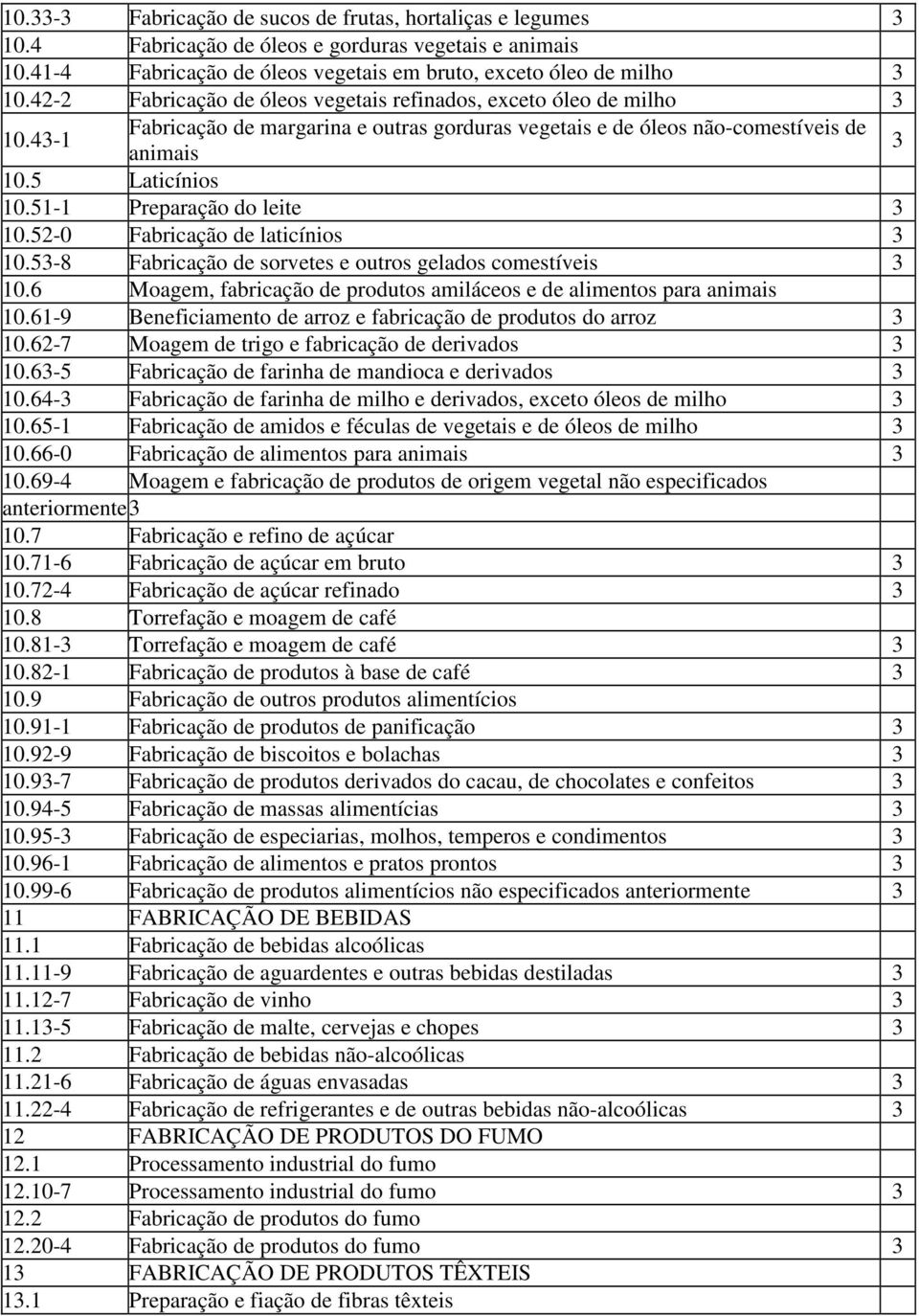 51-1 Preparação do leite 3 10.52-0 Fabricação de laticínios 3 10.53-8 Fabricação de sorvetes e outros gelados comestíveis 3 10.