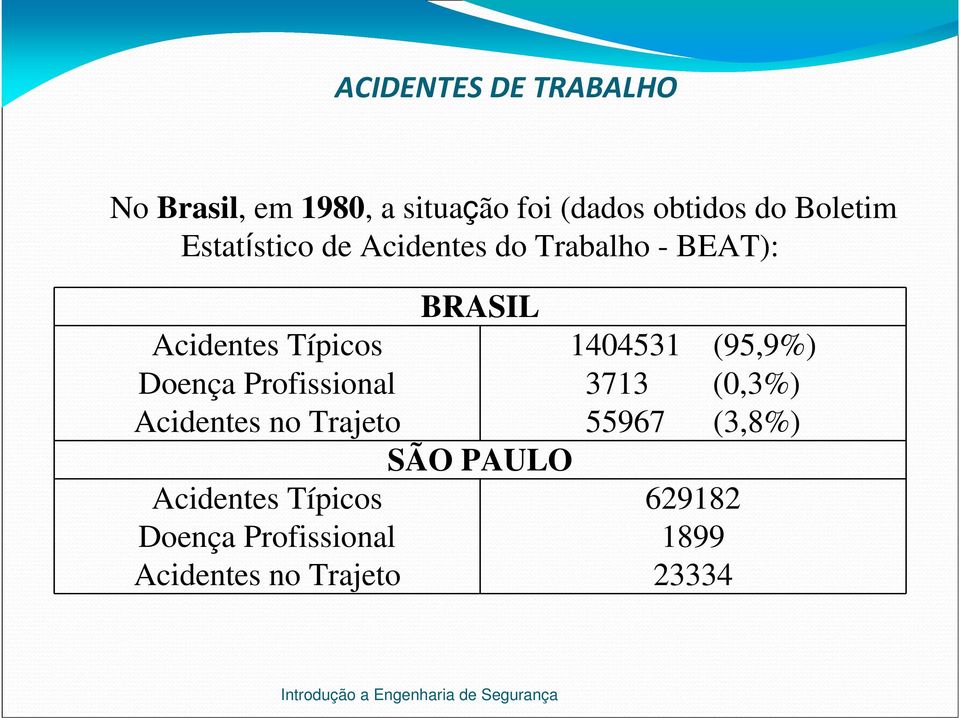 1404531 (95,9%) Doença Profissional 3713 (0,3%) Acidentes no Trajeto 55967
