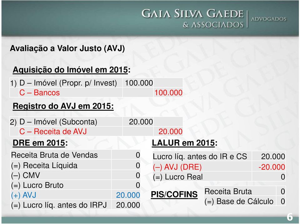000 DRE em 2015: LALUR em 2015: Receita Bruta de Vendas 0 (=) Receita Líquida 0 ( ) CMV 0 (=) Lucro Bruto 0 (+) AVJ 20.