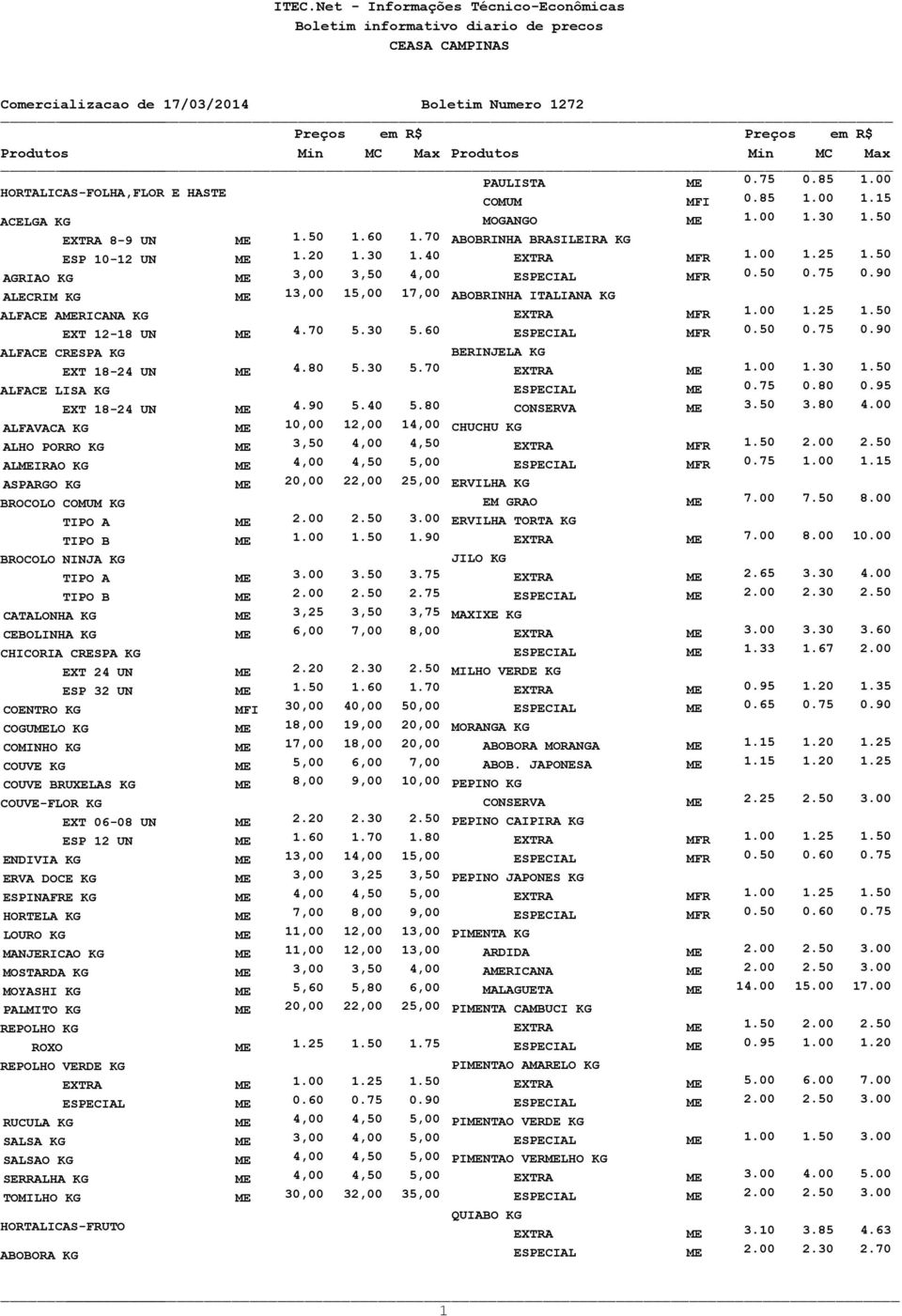 70 5.30 5.60 ESPECIAL MFR 0.50 0.75 0.90 ALFACE CRESPA KG BERINJELA KG EXT 18-24 UN ME 4.80 5.30 5.70 EXTRA ME 1.00 1.30 1.50 ALFACE LISA KG ESPECIAL ME 0.75 0.80 0.95 EXT 18-24 UN ME 4.90 5.40 5.